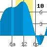 Port Angeles tide chart for Wednesday, January 10, 2024