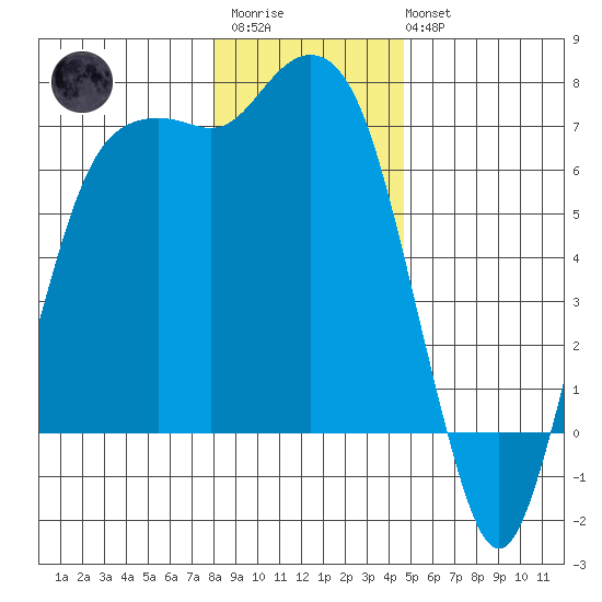 Port Angeles tide chart for Thursday, January 11, 2024