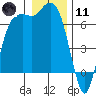 Port Angeles tide chart for Thursday, January 11, 2024
