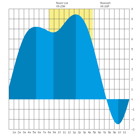 Port Angeles tide chart for Friday, January 12, 2024