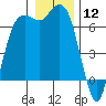 Port Angeles tide chart for Friday, January 12, 2024