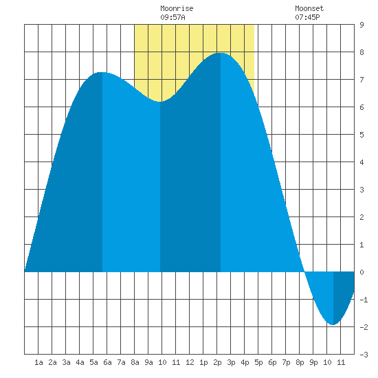 Port Angeles tide chart for Saturday, January 13, 2024