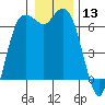Port Angeles tide chart for Saturday, January 13, 2024