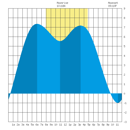Port Angeles tide chart for Sunday, January 14, 2024