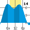 Port Angeles tide chart for Sunday, January 14, 2024