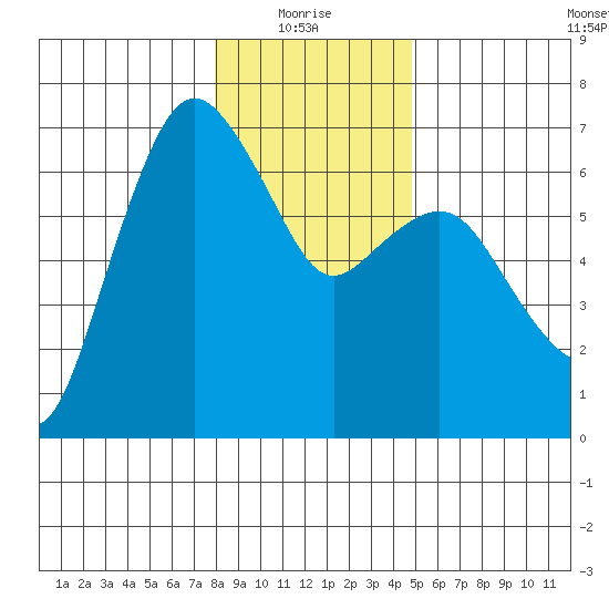 Port Angeles tide chart for Tuesday, January 16, 2024