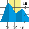 Port Angeles tide chart for Tuesday, January 16, 2024