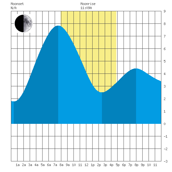 Port Angeles tide chart for Wednesday, January 17, 2024