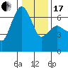 Port Angeles tide chart for Wednesday, January 17, 2024