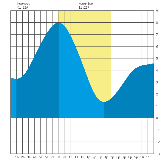 Port Angeles tide chart for Thursday, January 18, 2024