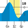 Port Angeles tide chart for Thursday, January 18, 2024