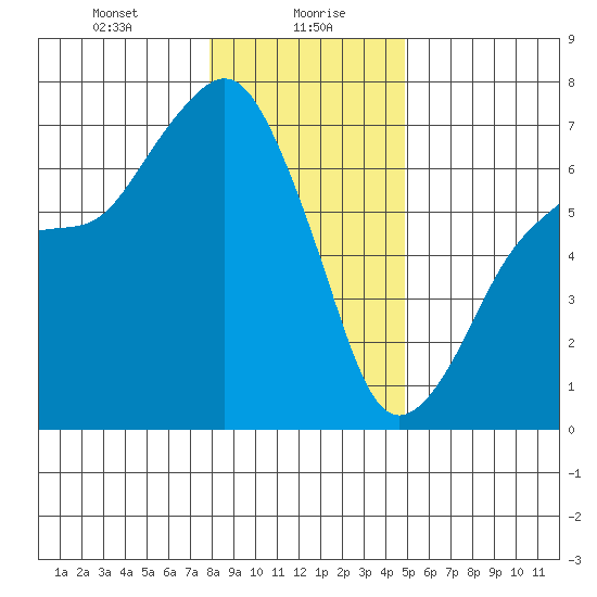Port Angeles tide chart for Friday, January 19, 2024
