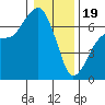 Port Angeles tide chart for Friday, January 19, 2024