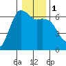 Port Angeles tide chart for Monday, January 1, 2024