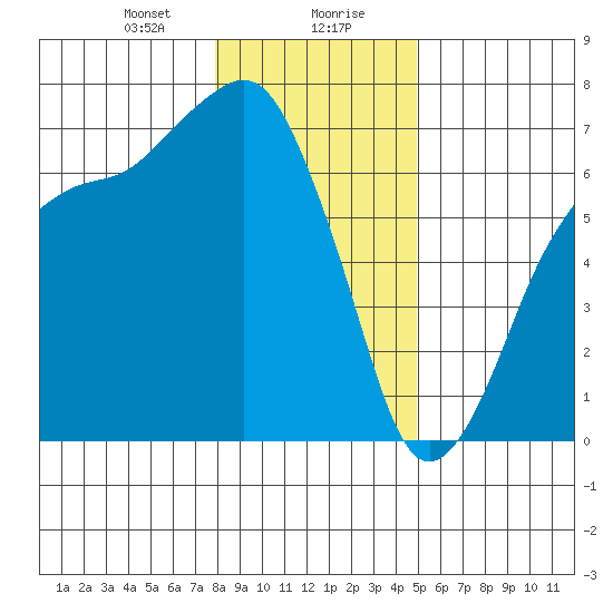 Port Angeles tide chart for Saturday, January 20, 2024