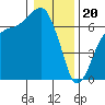 Port Angeles tide chart for Saturday, January 20, 2024