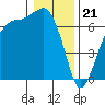 Port Angeles tide chart for Sunday, January 21, 2024