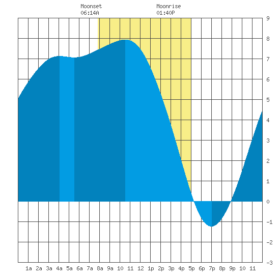 Port Angeles tide chart for Monday, January 22, 2024