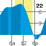 Port Angeles tide chart for Monday, January 22, 2024
