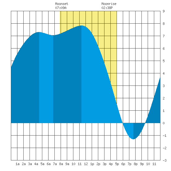 Port Angeles tide chart for Tuesday, January 23, 2024