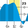 Port Angeles tide chart for Tuesday, January 23, 2024