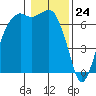 Port Angeles tide chart for Wednesday, January 24, 2024