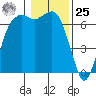 Port Angeles tide chart for Thursday, January 25, 2024