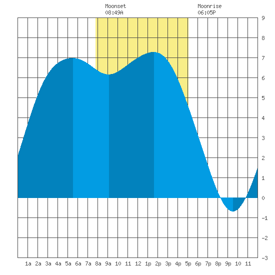 Port Angeles tide chart for Friday, January 26, 2024