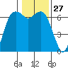 Port Angeles tide chart for Saturday, January 27, 2024