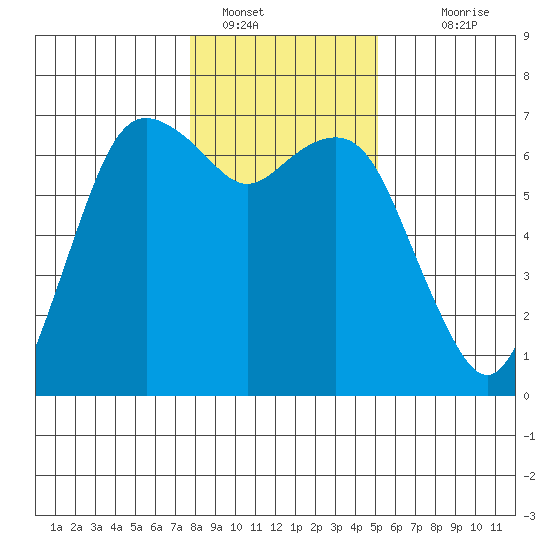 Port Angeles tide chart for Sunday, January 28, 2024