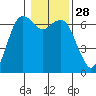 Port Angeles tide chart for Sunday, January 28, 2024