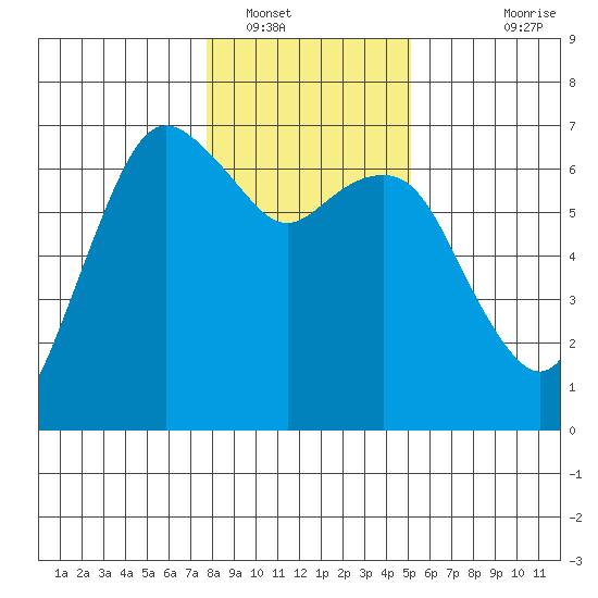 Port Angeles tide chart for Monday, January 29, 2024