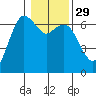 Port Angeles tide chart for Monday, January 29, 2024