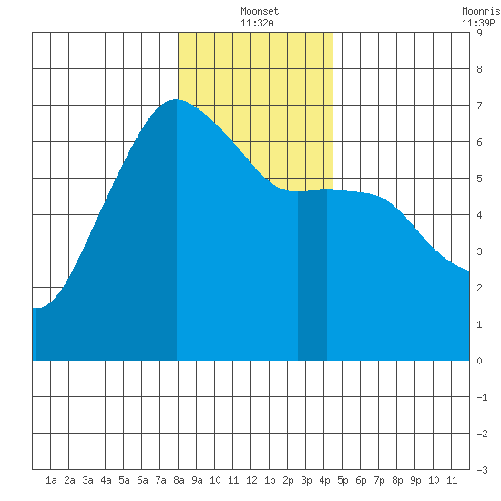 Port Angeles tide chart for Tuesday, January 2, 2024