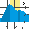 Port Angeles tide chart for Tuesday, January 2, 2024