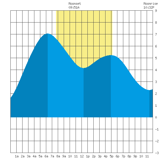 Port Angeles tide chart for Tuesday, January 30, 2024