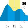 Port Angeles tide chart for Tuesday, January 30, 2024