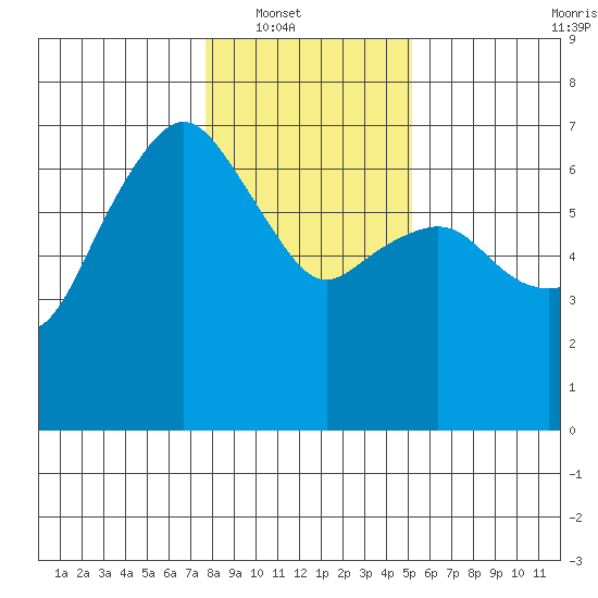 Port Angeles tide chart for Wednesday, January 31, 2024