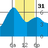 Port Angeles tide chart for Wednesday, January 31, 2024