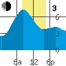 Port Angeles tide chart for Wednesday, January 3, 2024