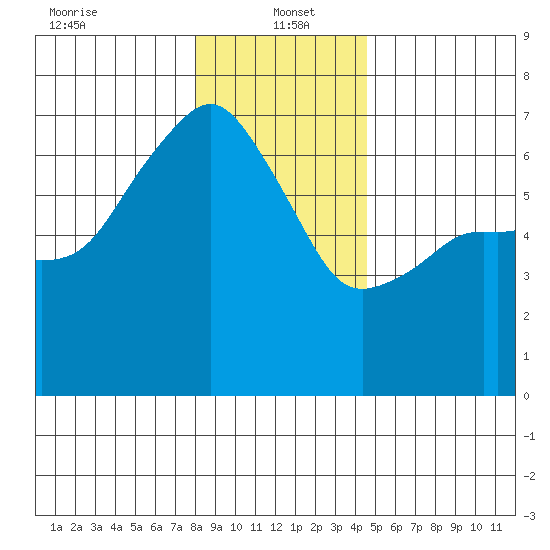 Port Angeles tide chart for Thursday, January 4, 2024