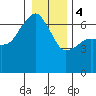 Port Angeles tide chart for Thursday, January 4, 2024