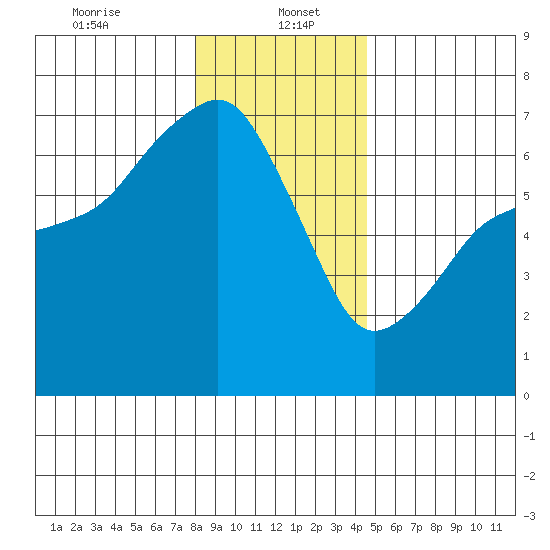 Port Angeles tide chart for Friday, January 5, 2024