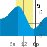 Port Angeles tide chart for Friday, January 5, 2024
