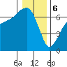 Port Angeles tide chart for Saturday, January 6, 2024