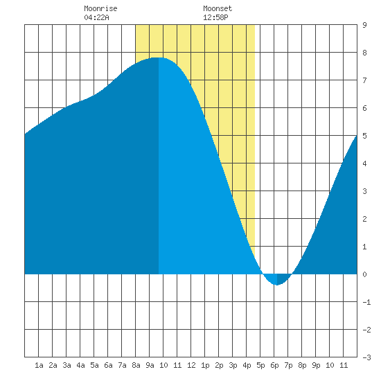 Port Angeles tide chart for Sunday, January 7, 2024
