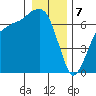 Port Angeles tide chart for Sunday, January 7, 2024