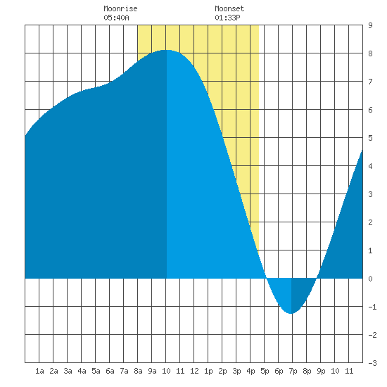 Port Angeles tide chart for Monday, January 8, 2024