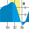 Port Angeles tide chart for Monday, January 8, 2024