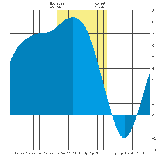 Port Angeles tide chart for Tuesday, January 9, 2024